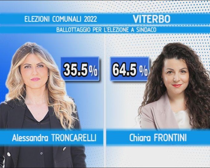 VITERBO: CHIARA FRONTINI NUOVO SINDACO