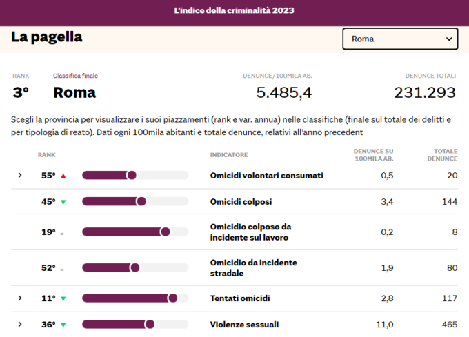 REGIONE: CRIMINALITA’, DENUNCE IN AUMENTO E ROMA SUL PODIO