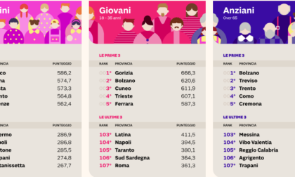 Giovani, maglia nera di Latina nella classifica de Il Sole 24 ore