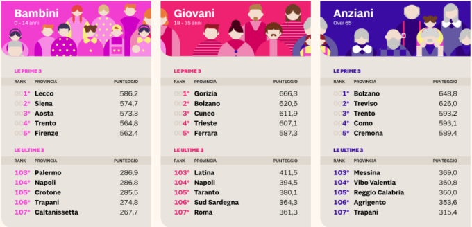 Giovani, maglia nera di Latina nella classifica de Il Sole 24 ore