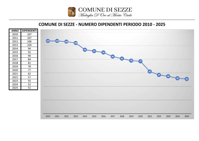 Comune, al via nuove assunzioni