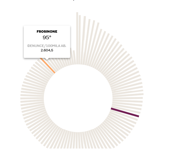 Cresce il numero dei delitti denunciati, i dati del Viminale pubblicati dal Sole 24 Ore