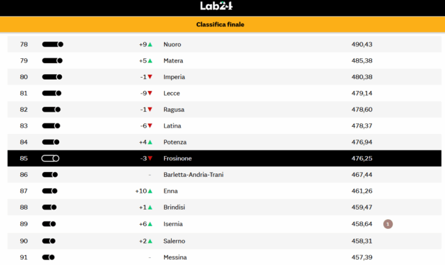 Qualità della vita, Frosinone e Latina fanalini di coda nel Lazio