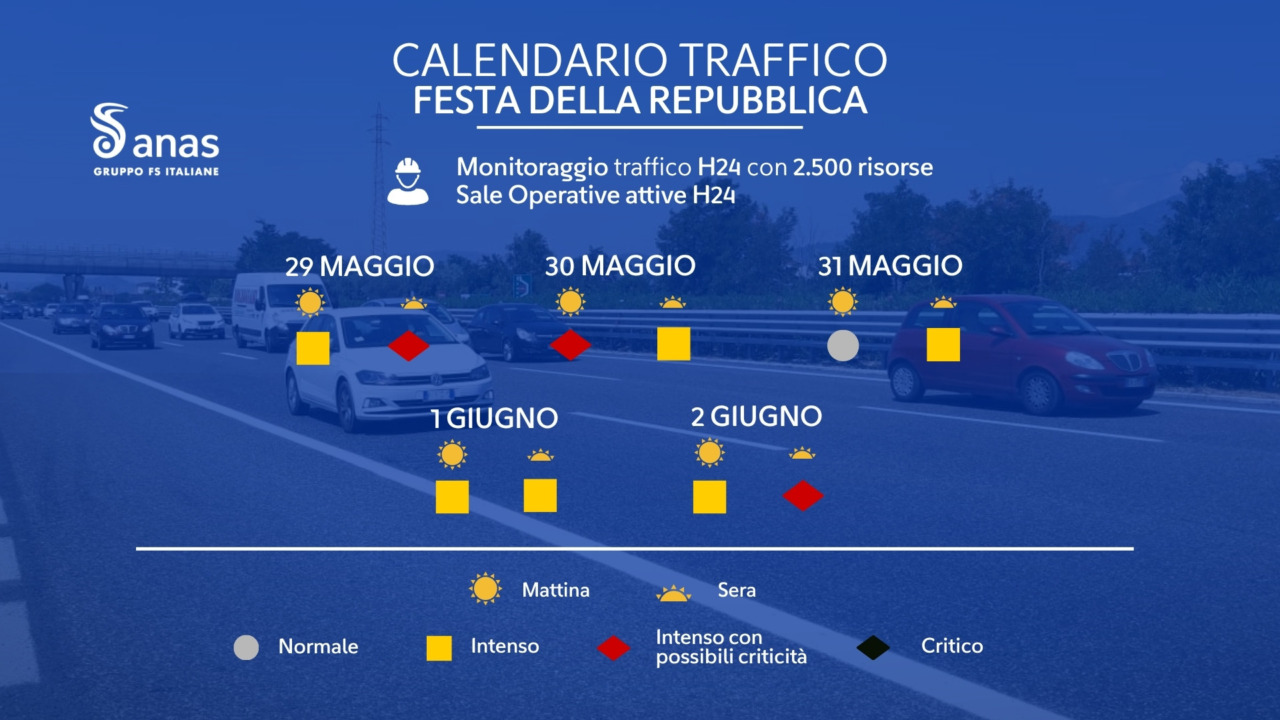 Ponte del 2 giugno: scatta la prova generale dell’esodo estivo