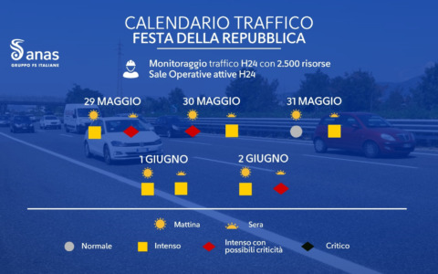 Ponte del 2 giugno: scatta la prova generale dell’esodo estivo